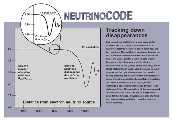 Neutrino Code Diagram