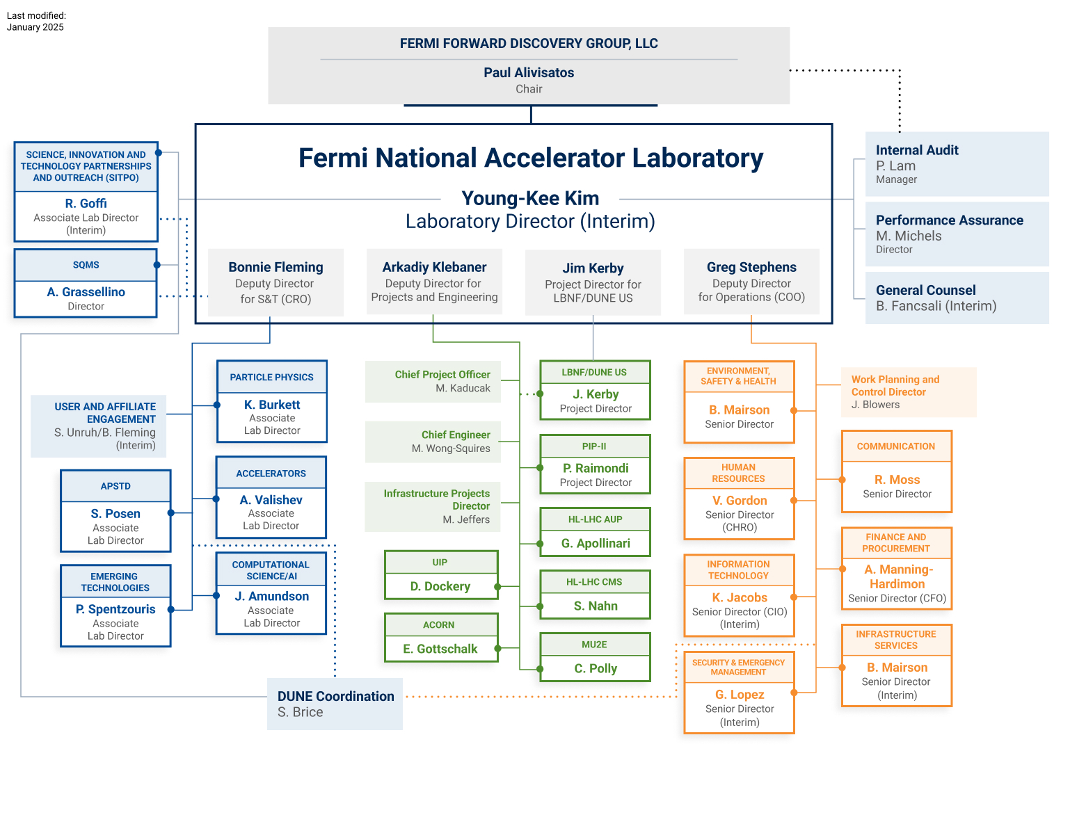 Fermilab Org Chart