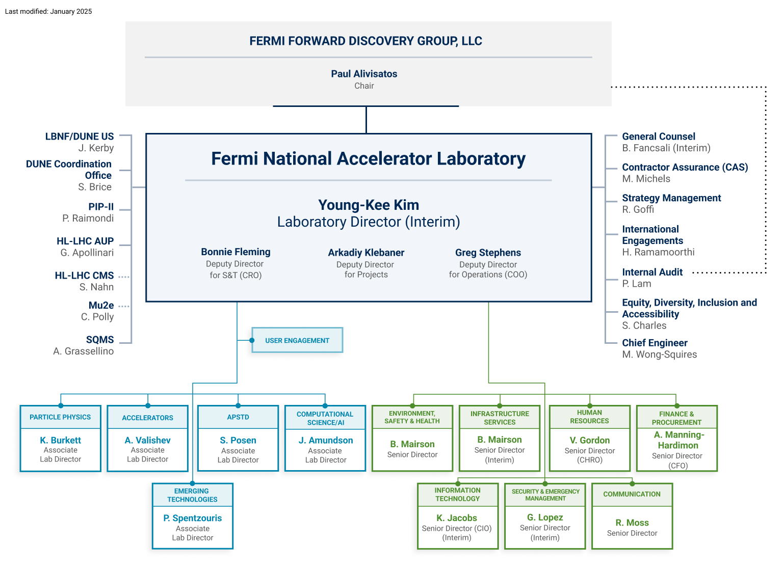 Fermilab Org Chart