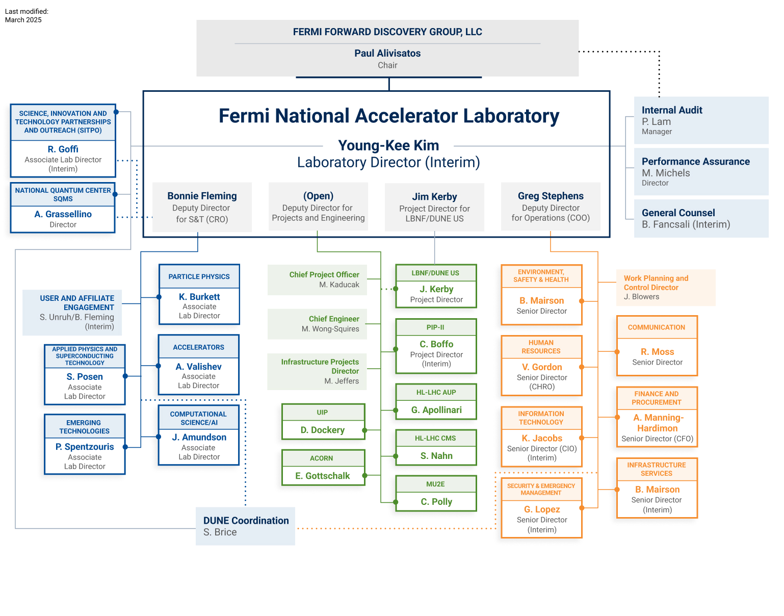 Fermilab Org Chart