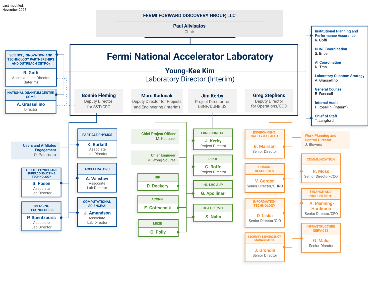 Fermilab Org Chart