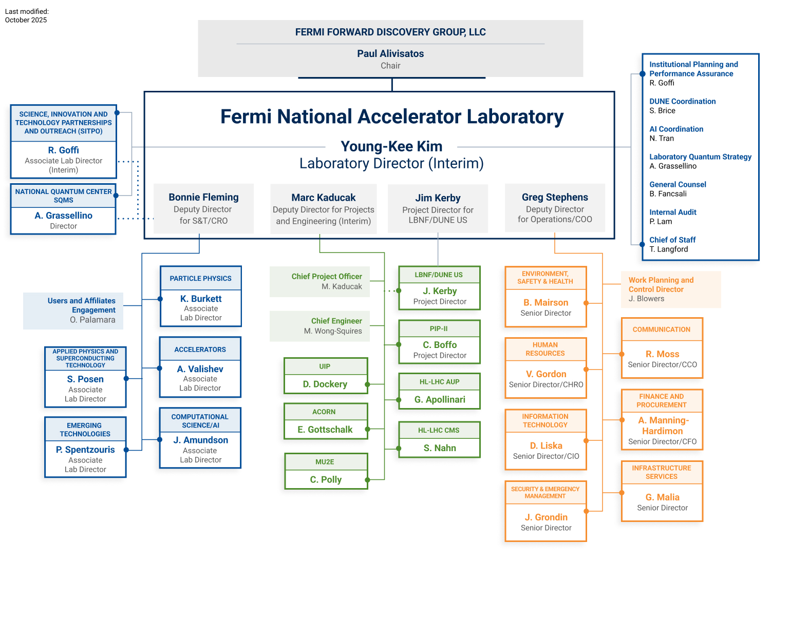 Fermilab Org Chart