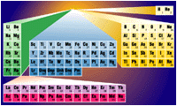 The modern Periodic Table of Elements