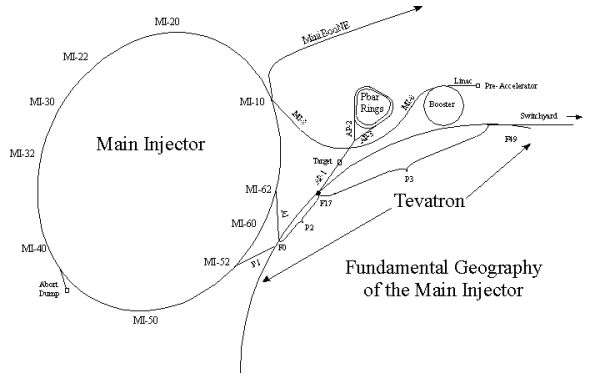 Fundamental Geography of the Main Injector