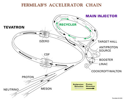 Fermilab's Accelerator Chain